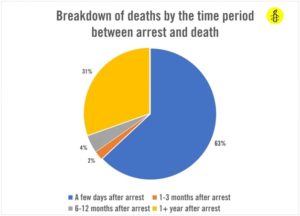 death breakdown